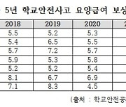 "학교 사고 접수 5년간 11% 늘었지만 공제회 담당 인력 줄어"