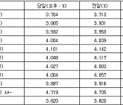 국고채 금리 일제히 하락…3년물 연 3.932%