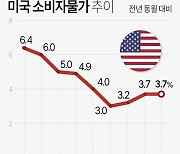 미 9월 소비자물가 3.7%↑…연준 중시 물가지표는 둔화 지속(종합)