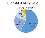 청년일경험지원사업, 참여기업 만족도 80% 상회