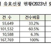 9월 특례보금자리론 유효신청 40.5조…전월대비 15%↑