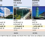 농협금융 1.9조원 투자한 해외부동산 실적 부진…현재가치 549억원↓