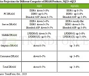 "4분기 D램 가격 3~8% 상승 전망"