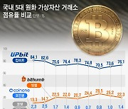 ‘수수료 0원’ 칼 빼든 빗썸… 업비트 가상자산거래소 독주 ‘제동’