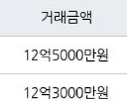 서울 화곡동 강서힐스테이트아파트 84㎡ 12억5000만원에 거래