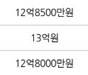 서울 암사동 강동롯데캐슬퍼스트아파트 84㎡ 12억9000만원에 거래