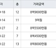 서울 수서동 수서까치마을 34㎡ 8억9000만원에 거래