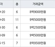 서울 강일동 강일리버파크10단지 84㎡ 8억9000만원에 거래