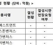 원익투자, 대덕 이어 두번째로 모태펀드 결성 완료… 나머지 8곳은 아직 못해