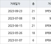 서울 신길동 보라매경남아너스빌 84㎡ 9억5000만원에 거래