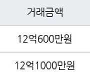 서울 도화동 마포삼성 72㎡ 12억600만원에 거래