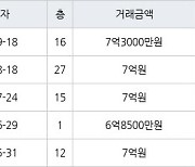 고양 식사동 위시티일산자이1단지 137㎡ 7억3000만원에 거래