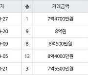 하남 창우동 하남은행 102㎡ 8억원에 거래