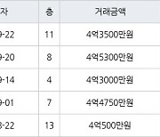 수원 영통동 영통벽적골롯데 59㎡ 4억3500만원에 거래