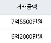 수원 매탄동 매탄주공5단지 51㎡ 7억5500만원에 거래