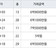 인천 송도동 더샵송도마리나베이 84㎡ 6억9000만원에 거래