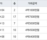 수원 영통동 영통벽적골두산한신 59㎡ 4억1000만원에 거래