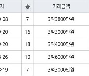 용인 상갈동 금화마을주공3단지 49㎡ 3억3800만원에 거래