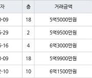 수원 조원동 수원한일타운아파트 99㎡ 5억5000만원에 거래