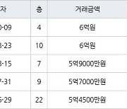 수원 망포동 동수원자이1차 126㎡ 6억원에 거래