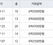 고양 식사동 위시티블루밍3단지 123㎡ 6억3500만원에 거래