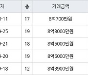 수원 망포동 힐스테이트 영통아파트 71㎡ 8억700만원에 거래