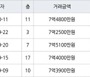 수원 망포동 힐스테이트 영통아파트 62㎡ 7억4800만원에 거래