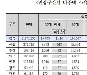 MZ세대가 증여받은 자산 5년간 73조 원…다주택자도 18만여 명