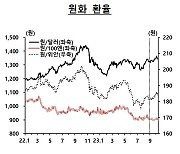 중동 사태에 9월 환율 상승 폭 주춤