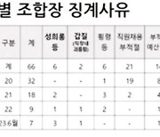 [2023 국감] 농협 조합장 성희롱·갑질에도 경징계받아