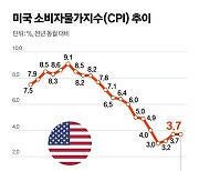 미국 9월 물가 3.7% 상승…내달 금리동결하나