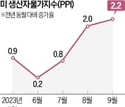 Fed, 고금리 장기화 재확인…"추가 긴축에 신중"