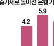 지난달 기업대출 11조 늘어…14년 만에 최대폭 증가