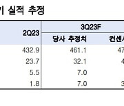 “GC녹십자, 거시경제 악화로 3분기 영업이익 역성장 예상”