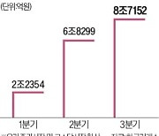 3분기 유상증자 26% 늘었다…상장사 '매물 주의보'