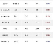 13일, 거래소 외국인 순매수상위에 금융업 업종 5종목