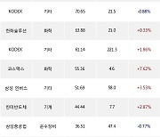 13일, 기관 거래소에서 KODEX 코스닥150선물인버스(+1.94%), TIGER CD금리투자KIS(합성)(+0.02%) 등 순매수