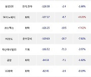 13일, 외국인 거래소에서 삼성전자(-1.31%), POSCO홀딩스(-1.16%) 등 순매도