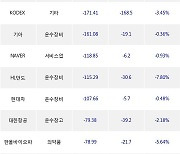 13일, 기관 거래소에서 두산에너빌리티(-3.97%), KODEX 레버리지(-1.84%) 등 순매도