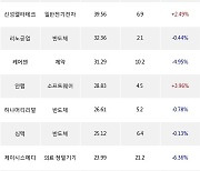 13일, 외국인 코스닥에서 알테오젠(-2.69%), HPSP(+7.15%) 등 순매수