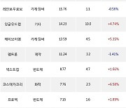 13일, 코스닥 기관 순매수상위에 반도체 업종 6종목