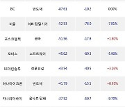 13일, 외국인 코스닥에서 에코프로(-4.58%), 에코프로비엠(-3.15%) 등 순매도