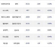 13일, 코스닥 기관 순매도상위에 반도체 업종 6종목