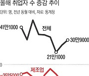 제조업·청년 취업, 꾸준한 감소에도…정부 “고용, 질적 개선·견조한 흐름”