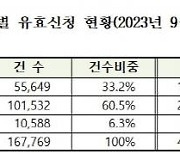 특례보금자리론 유효신청금액 40.5조…공급 목표치 넘겼다