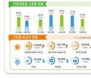 9월 취업자 수 30.9만명 ↑…20·40대는 감소