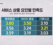 국민 통신비 월평균 6만 5천원…KT, 만족도 최하위