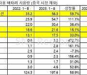 中 제외 글로벌 배터리 시장, LG엔솔 1위 수성했지만…