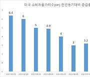 “美 CPI 예상보다 괜찮네” 국채금리 상승…아시아 증시 동반 하락