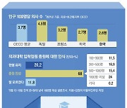 의대 정원 최대 1천명 늘리고 지역의사제 도입